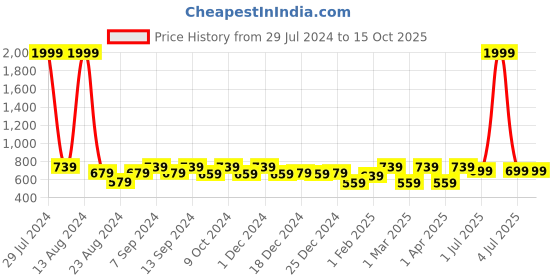 myntra.com Soumya Yellow & White Floral Printed Rectangle Cotton Table Cover soumya Price History Graph from 29 Jul 2024 to 15 Oct 2025