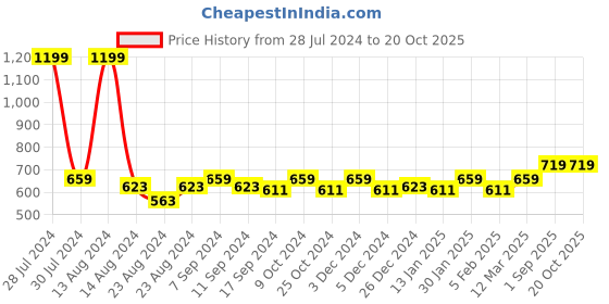 myntra.com Soumya Yellow Premium Single Door Curtain soumya Price History Graph from 28 Jul 2024 to 20 Oct 2025