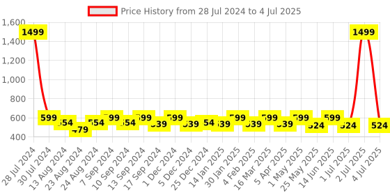 myntra.com Soumya Yellow Set of 2 Abstract Square Cushion Covers soumya Price History Graph from 28 Jul 2024 to 4 Jul 2025