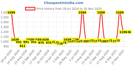myntra.com Soumya Yellow Single Long Door Curtains soumya Price History Graph from 28 Jul 2024 to 30 Nov 2025
