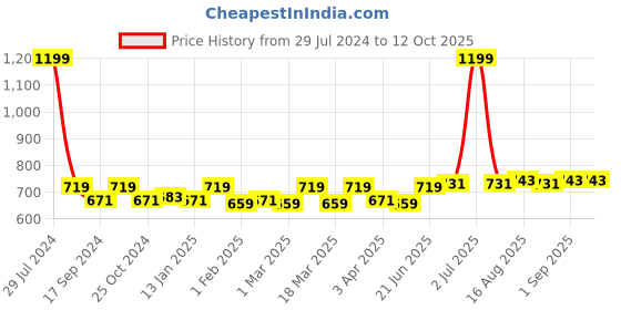 myntra.com Soumya Yellow Single Window Curtain soumya Price History Graph from 29 Jul 2024 to 12 Oct 2025