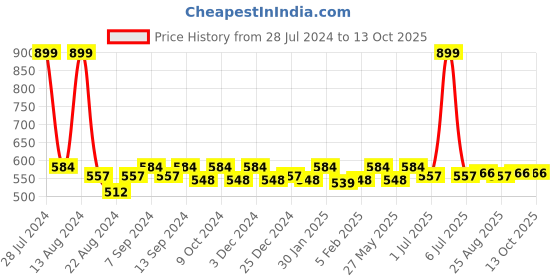 myntra.com Soumya Yellow Single Window Curtain soumya Price History Graph from 28 Jul 2024 to 13 Oct 2025