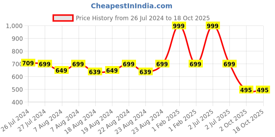 myntra.com SOUNDARYA  Bagru Print Wrap Around Pure Cotton Skirt soundarya Price History Graph from 26 Jul 2024 to 18 Oct 2025