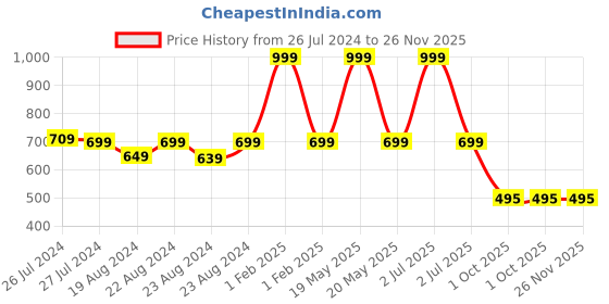 myntra.com Soundarya  Bagru Printed Wrap Around Pure Cotton Skirt soundarya Price History Graph from 26 Jul 2024 to 25 Nov 2025