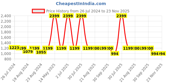 myntra.com SOUNDARYA Bandhani Printed Flared Pure Cotton Maxi Skirt soundarya Price History Graph from 26 Jul 2024 to 22 Nov 2025