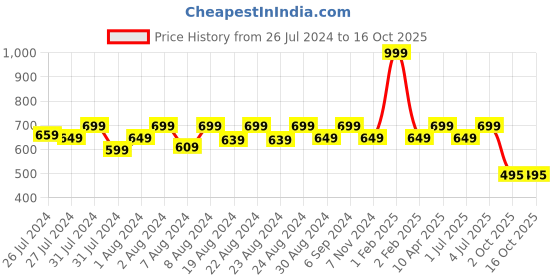myntra.com SOUNDARYA Beige & Blue Ethnic Print Wrap-Around Maxi Skirt soundarya Price History Graph from 26 Jul 2024 to 16 Oct 2025