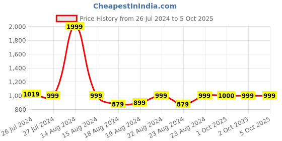 myntra.com SOUNDARYA Beige & Gold-Toned Block Printed Dupatta With Gotta Patti soundarya Price History Graph from 26 Jul 2024 to 2 Oct 2025