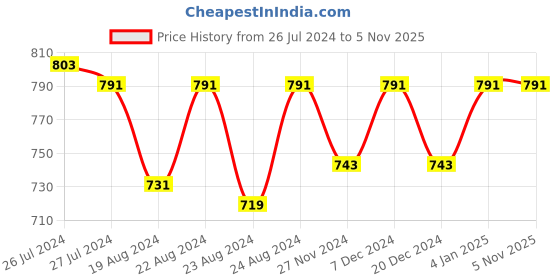 myntra.com SOUNDARYA Beige & Silver-Toned Embroidered Dupatta soundarya Price History Graph from 26 Jul 2024 to 4 Nov 2025