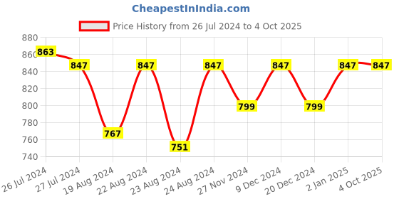 myntra.com SOUNDARYA Black & Gold-Toned Striped Dupatta with Gotta Patti soundarya Price History Graph from 26 Jul 2024 to 4 Oct 2025