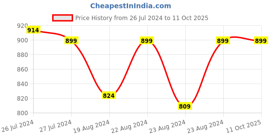 myntra.com SOUNDARYA Black & Red Printed Pure Cotton Dupatta With Gotta Patti soundarya Price History Graph from 26 Jul 2024 to 11 Oct 2025