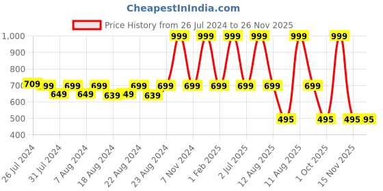myntra.com SOUNDARYA Black & White Ethnic Print Wrap-Around Maxi Skirt soundarya Price History Graph from 26 Jul 2024 to 26 Nov 2025