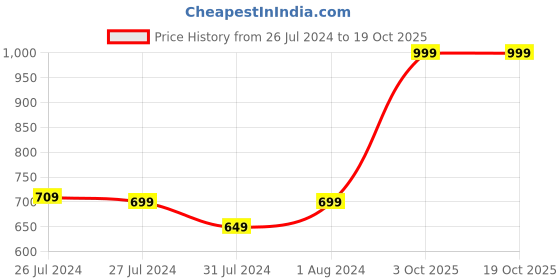 myntra.com SOUNDARYA Black & White Printed Maxi Skirt soundarya Price History Graph from 26 Jul 2024 to 18 Oct 2025