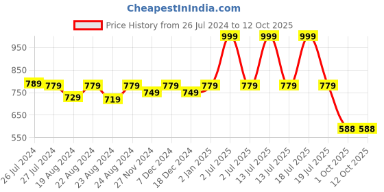 myntra.com SOUNDARYA Black & Yellow Tie-Dyed Print Wrap-Around Maxi Skirt soundarya Price History Graph from 26 Jul 2024 to 11 Oct 2025