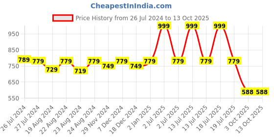 myntra.com SOUNDARYA Black & Yellow Tie-Dyed Print Wrap-Around Maxi Skirt soundarya Price History Graph from 26 Jul 2024 to 13 Oct 2025