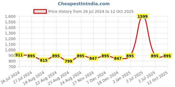 myntra.com SOUNDARYA Blue & Gold-Toned Printed Art Silk Tie & Dye Dupatta With Gotta Patti soundarya Price History Graph from 26 Jul 2024 to 4 Oct 2025