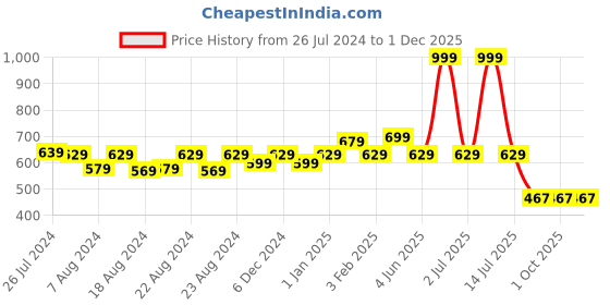 myntra.com SOUNDARYA Blue & Golden Gotta Patti Embroidered Dupatta soundarya Price History Graph from 26 Jul 2024 to 30 Nov 2025
