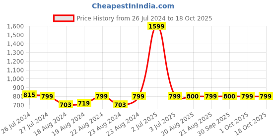 myntra.com SOUNDARYA Blue & Red Striped Pure Cotton Leheriya Dupatta with Gotta Patti soundarya Price History Graph from 26 Jul 2024 to 18 Oct 2025