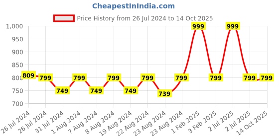 myntra.com SOUNDARYA Blue Ethnic Print Wrap-Around Maxi Skirt soundarya Price History Graph from 26 Jul 2024 to 14 Oct 2025