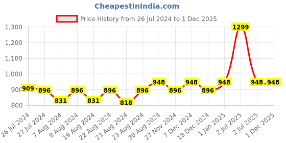 myntra.com Soundarya Blue Floral Print Flared Maxi Pure Cotton Skirt soundarya Price History Graph from 26 Jul 2024 to 1 Dec 2025