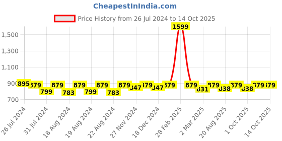 myntra.com SOUNDARYA Blue Jaipuri Print Palazzos soundarya Price History Graph from 26 Jul 2024 to 13 Oct 2025