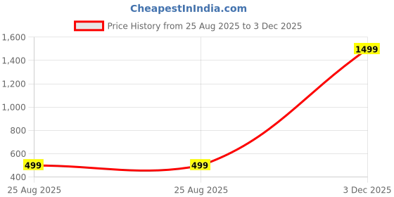 myntra.com SOUNDARYA BOUTIQUE Multicoloured Alloy Jewellery Set soundarya boutique Price History Graph from 25 Aug 2025 to 3 Dec 2025