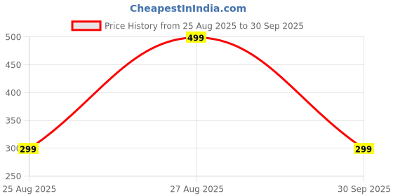 myntra.com SOUNDARYA BOUTIQUE Multicoloured Alloy Jewellery Set soundarya boutique Price History Graph from 25 Aug 2025 to 30 Sep 2025