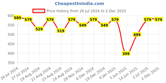 myntra.com SOUNDARYA Checked Mandarin Collar Regular Cotton Kurta soundarya Price History Graph from 26 Jul 2024 to 2 Dec 2025