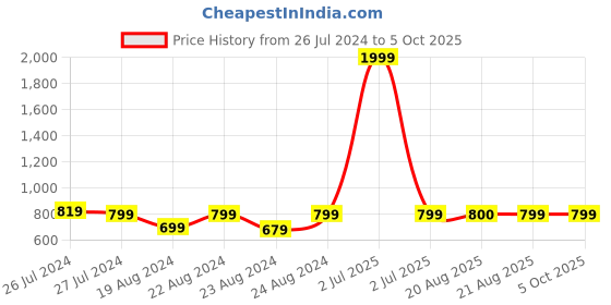 myntra.com SOUNDARYA Checked Organza Dupatta with Mirror Work soundarya Price History Graph from 26 Jul 2024 to 4 Oct 2025