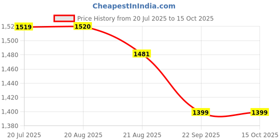 myntra.com SOUNDARYA Checked Pure Cotton Top With Trousers Co-Ords soundarya Price History Graph from 20 Jul 2025 to 15 Oct 2025