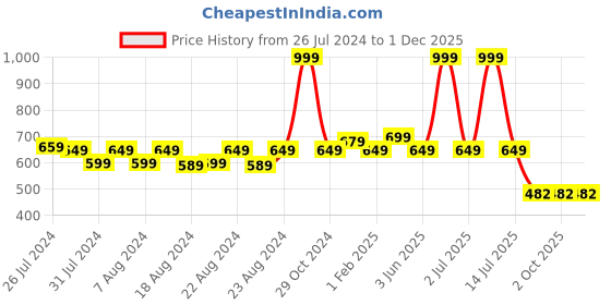 myntra.com SOUNDARYA Coffee Brown & Golden Gotta Patti Embroidered Dupatta soundarya Price History Graph from 26 Jul 2024 to 1 Dec 2025