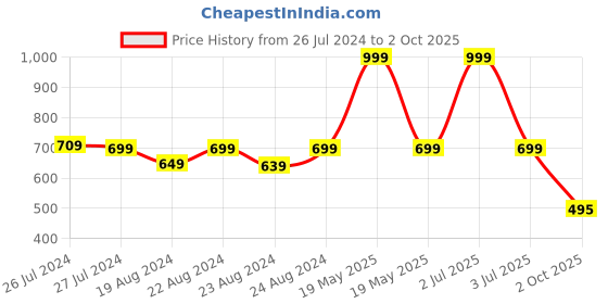 myntra.com SOUNDARYA Coral Orange Ethnic Print Wrap-Around Maxi Skirt soundarya Price History Graph from 26 Jul 2024 to 2 Oct 2025
