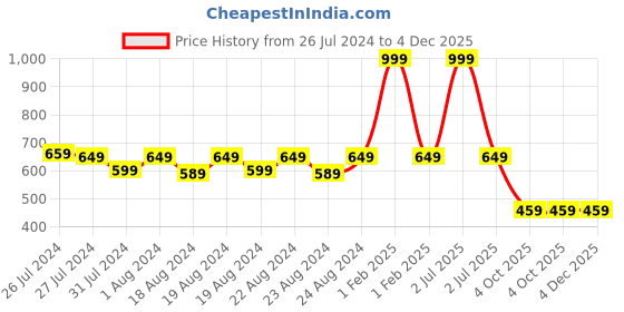 myntra.com SOUNDARYA Coral Red & Black Printed Wrap-Around Maxi Pure Cotton Skirt soundarya Price History Graph from 26 Jul 2024 to 3 Dec 2025