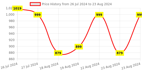 myntra.com SOUNDARYA Cream-Coloured & Green Block Printed Dupatta With Gotta Patti soundarya Price History Graph from 26 Jul 2024 to 23 Aug 2024