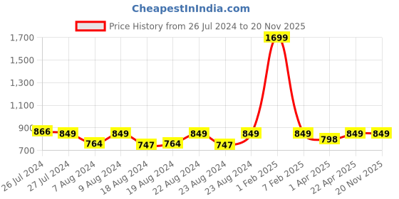 myntra.com SOUNDARYA Dupatta with Gotta Patti soundarya Price History Graph from 26 Jul 2024 to 20 Nov 2025