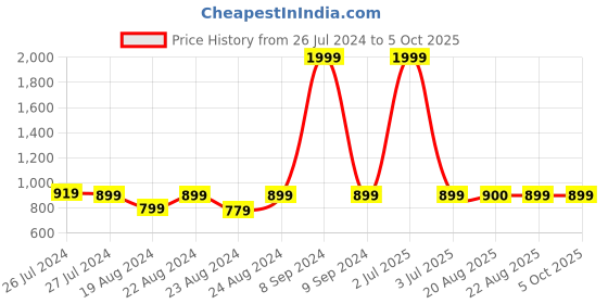 myntra.com SOUNDARYA Dyed Tie and Dye Dupatta with Gotta Patti soundarya Price History Graph from 26 Jul 2024 to 4 Oct 2025