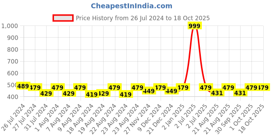 myntra.com SOUNDARYA Embroidered Art Silk Dupatta with Zari soundarya Price History Graph from 26 Jul 2024 to 18 Oct 2025