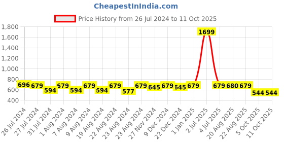 myntra.com SOUNDARYA Embroidered Dupatta with Gotta Patti soundarya Price History Graph from 26 Jul 2024 to 10 Oct 2025