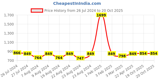 myntra.com SOUNDARYA Embroidered Dupatta with Gotta Patti soundarya Price History Graph from 26 Jul 2024 to 19 Oct 2025