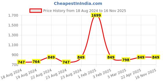 myntra.com SOUNDARYA Embroidered Dupatta with Gotta Patti soundarya Price History Graph from 18 Aug 2024 to 16 Nov 2025