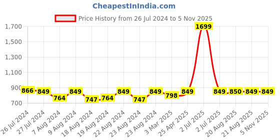 myntra.com SOUNDARYA Embroidered Dupatta with Gotta Patti soundarya Price History Graph from 26 Jul 2024 to 5 Nov 2025