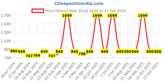 myntra.com SOUNDARYA Embroidered Dupatta with Gotta Patti soundarya Price History Graph from 26 Jul 2024 to 16 Oct 2025
