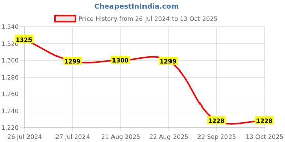 myntra.com SOUNDARYA Embroidered Dupatta with Gotta Patti soundarya Price History Graph from 26 Jul 2024 to 13 Oct 2025