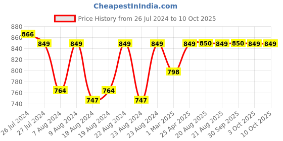 myntra.com SOUNDARYA Embroidered Dupatta with Gotta Patti soundarya Price History Graph from 26 Jul 2024 to 10 Oct 2025