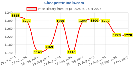 myntra.com SOUNDARYA Embroidered Dupatta with Gotta Patti soundarya Price History Graph from 26 Jul 2024 to 9 Oct 2025