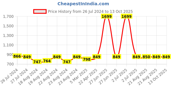 myntra.com SOUNDARYA Embroidered Dupatta with Gotta Patti soundarya Price History Graph from 26 Jul 2024 to 13 Oct 2025