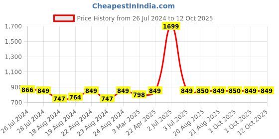 myntra.com SOUNDARYA Embroidered Dupatta with Gotta Patti soundarya Price History Graph from 26 Jul 2024 to 11 Oct 2025
