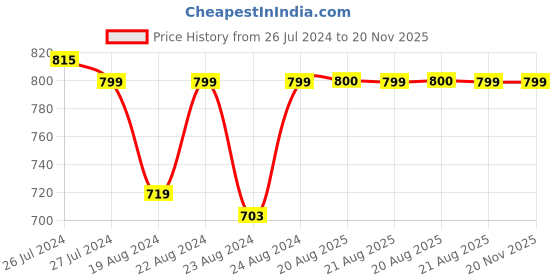 myntra.com SOUNDARYA Embroidered Dupatta with Gotta Patti soundarya Price History Graph from 26 Jul 2024 to 19 Nov 2025