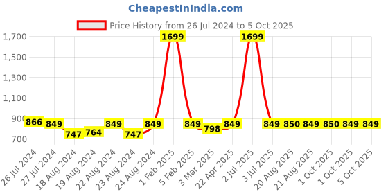 myntra.com SOUNDARYA Embroidered Dupatta with Mirror Work soundarya Price History Graph from 26 Jul 2024 to 4 Oct 2025