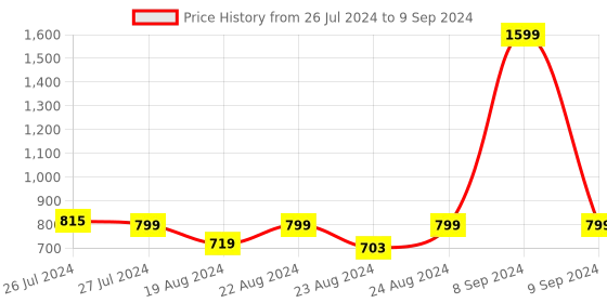 myntra.com SOUNDARYA Embroidered Dupatta with Mirror Work soundarya Price History Graph from 26 Jul 2024 to 9 Sep 2024