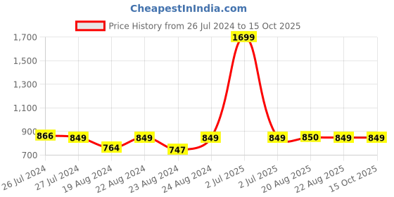 myntra.com SOUNDARYA Embroidered Muslin Dupatta with Gotta Patti soundarya Price History Graph from 26 Jul 2024 to 15 Oct 2025